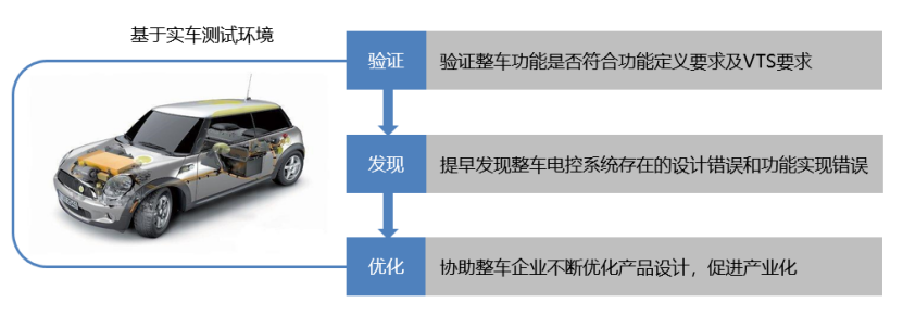 新能源汽車實(shí)車測試服務(wù)目標(biāo)