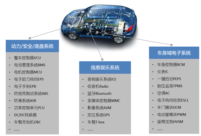 新能源汽車實(shí)車測試對象