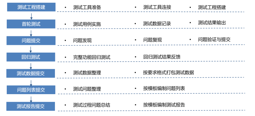 新能源汽車實(shí)車測試流程