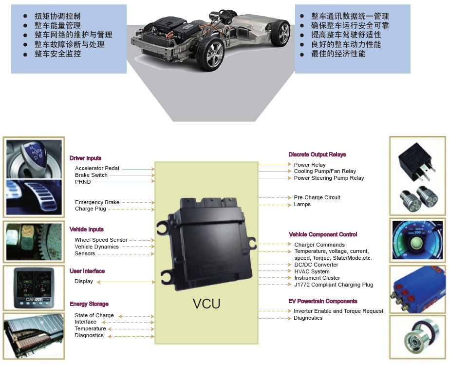 VCU策略開發(fā)控制功能