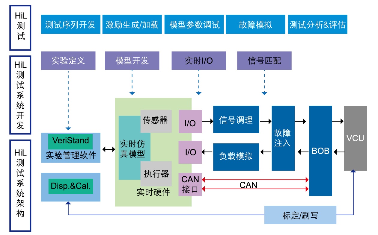 VCU硬件在環(huán)（HiL）仿真測(cè)試系統(tǒng)