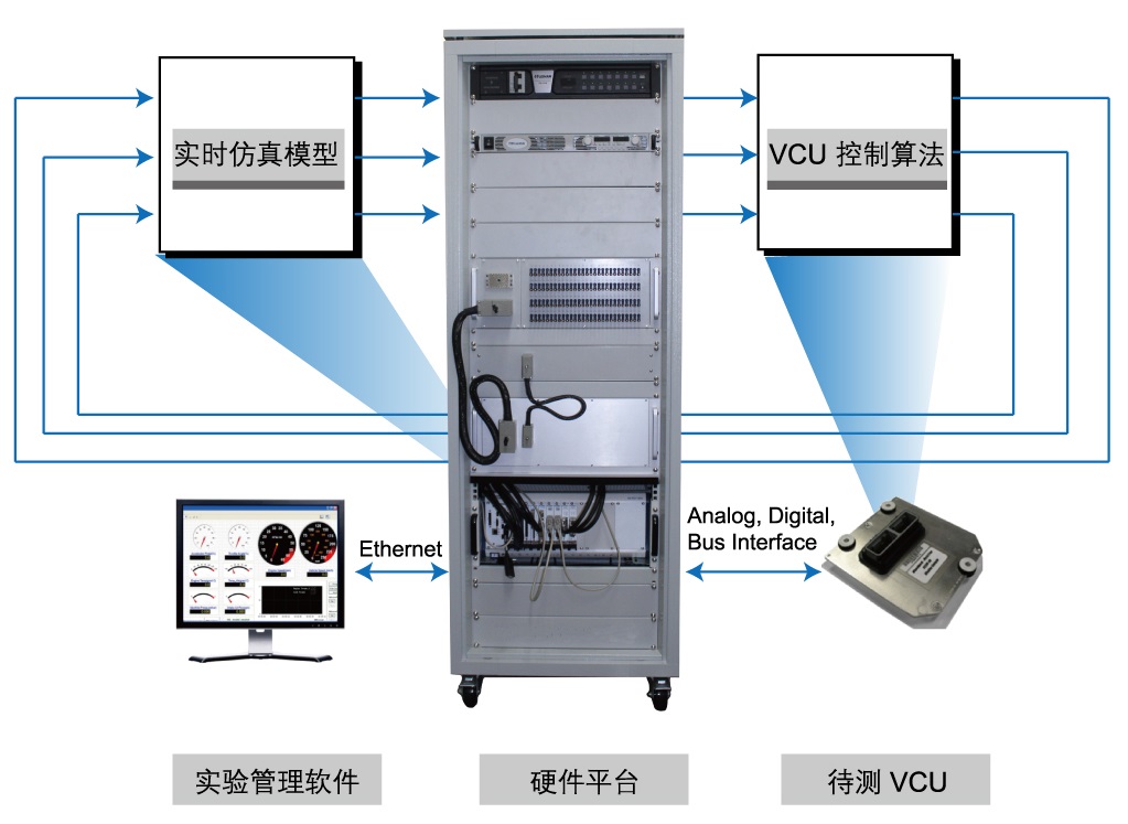 VCU硬件在環(huán)（HiL）仿真測(cè)試系統(tǒng)組成