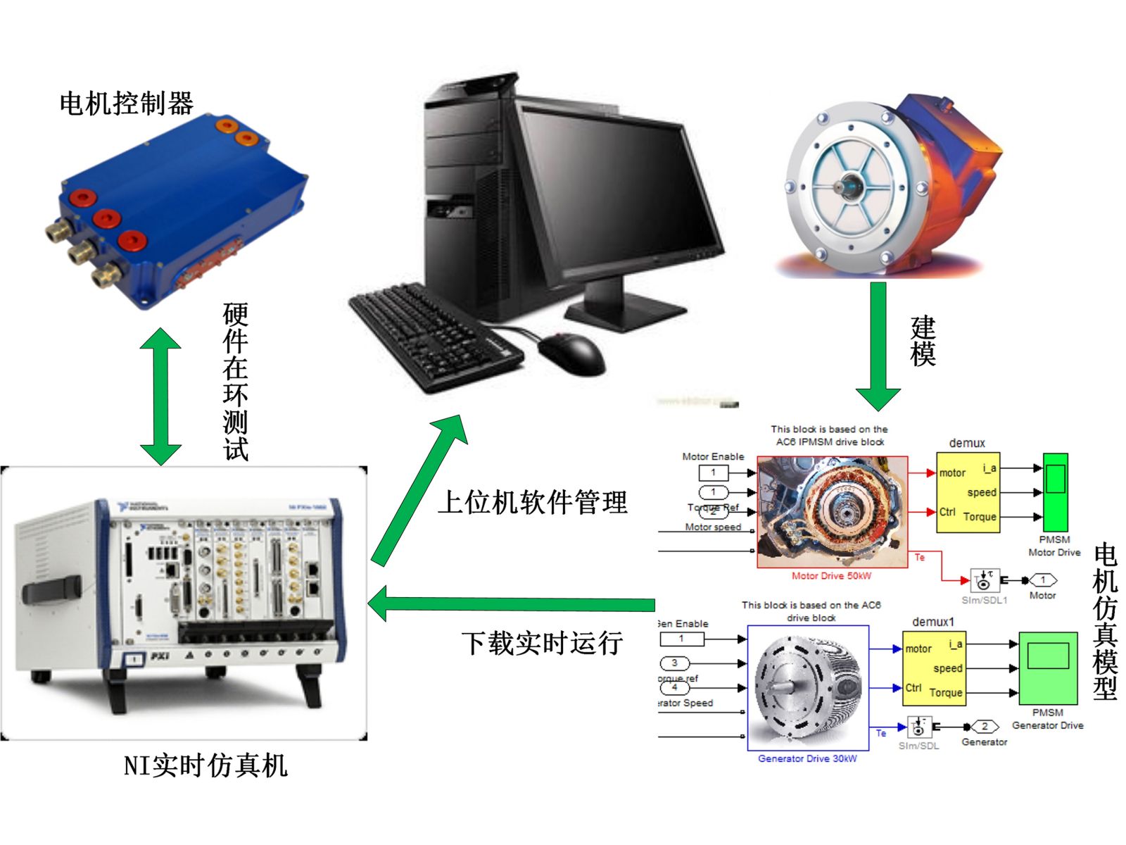 MCU硬件在環(huán)（HiL）仿真測(cè)試系統(tǒng)組成