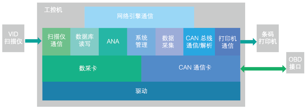 整車(chē)控制器VCU生產(chǎn)線終端（EOL）測(cè)試系統(tǒng)組成