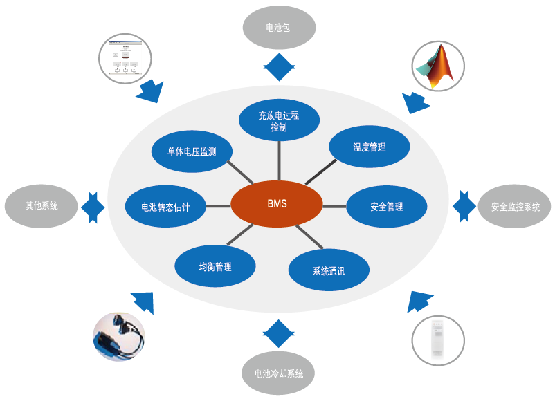 BMS快速原型開發(fā)平臺