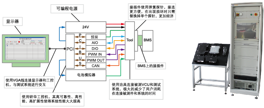 BMS生產(chǎn)線終端（EOL）檢測(cè)系統(tǒng)組成