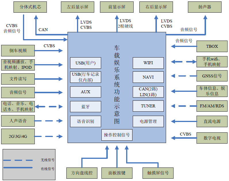 車載信息娛樂系統(tǒng)-IVI自動化測試