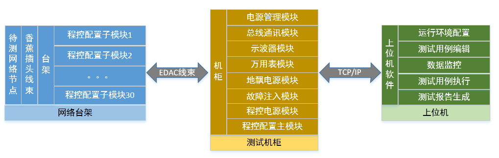 車載網(wǎng)絡(luò)自動(dòng)化測(cè)試系統(tǒng)