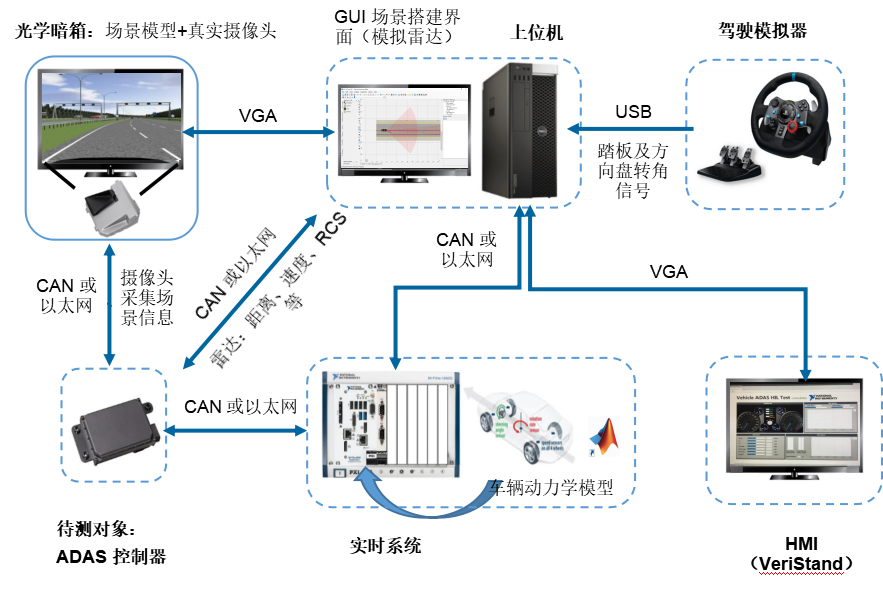 ADAS HIL 仿真測試系統(tǒng)架構(gòu)