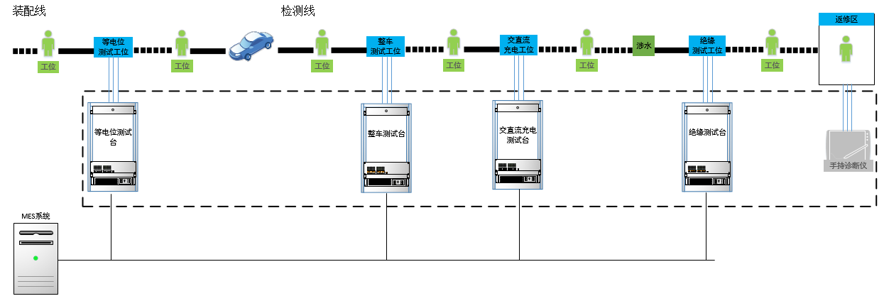 整車下線（EOL）測試系統(tǒng)布局示例