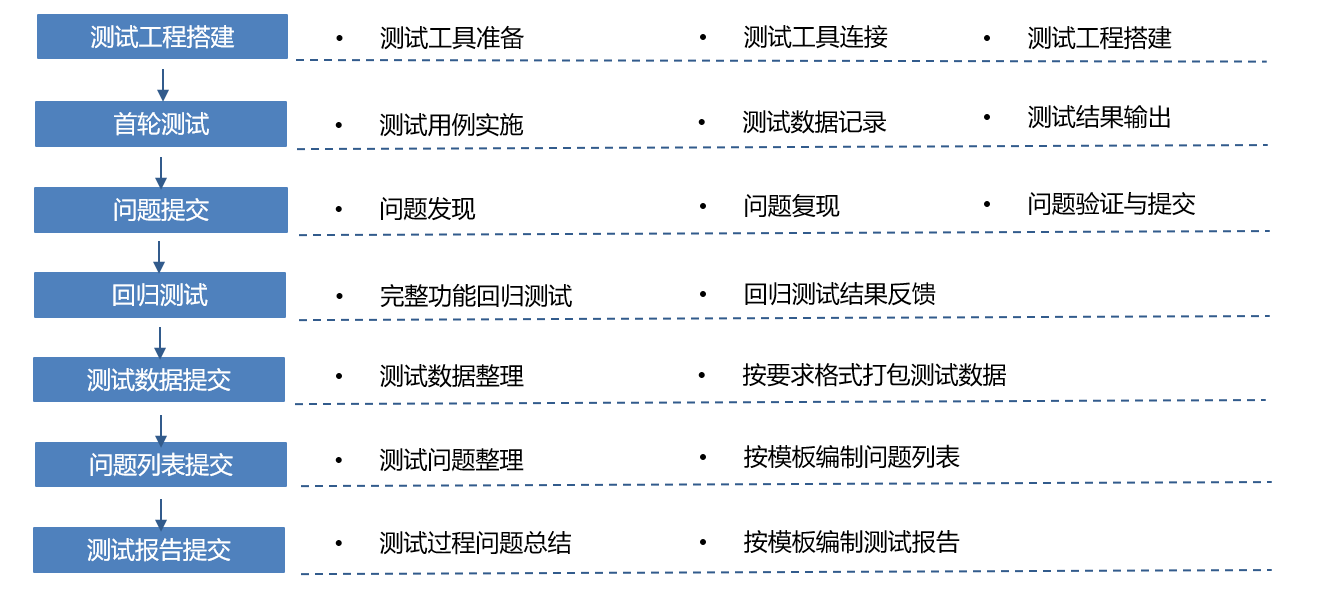 新能源汽車實(shí)車測(cè)試流程