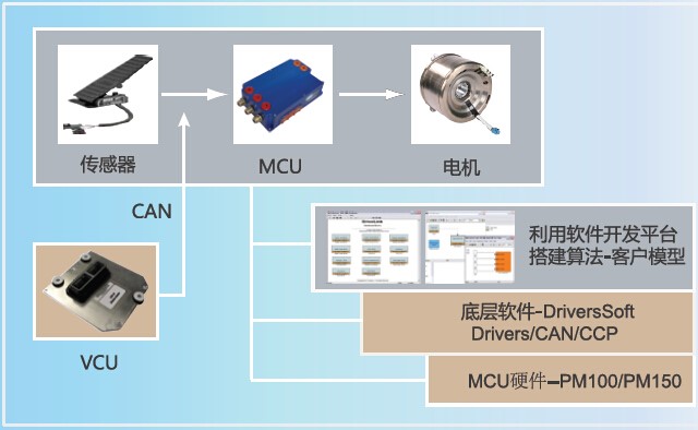 MMC平臺組成