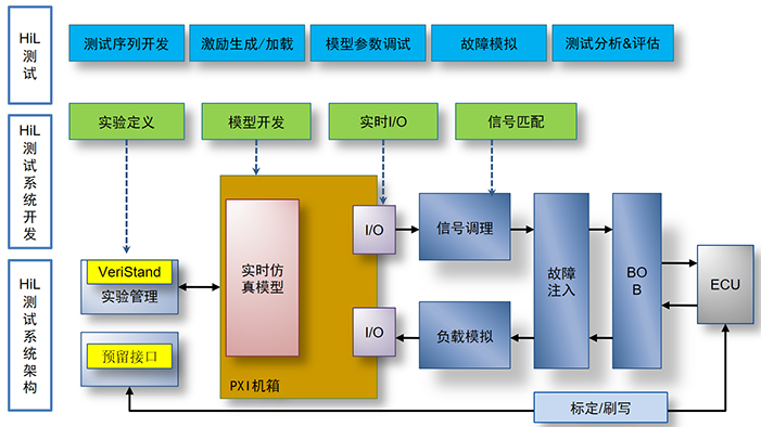 HiL測試系統(tǒng)架構示意圖