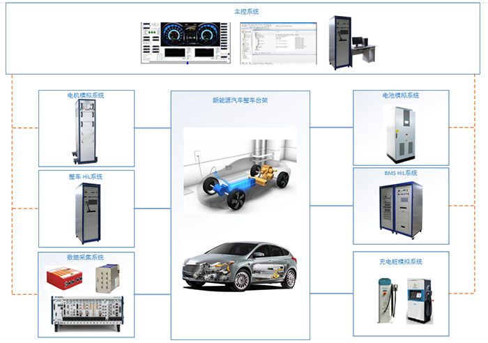 新能源汽車整車級仿真測試實驗室