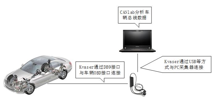  高性價(jià)比汽車網(wǎng)絡(luò)總線分析方案