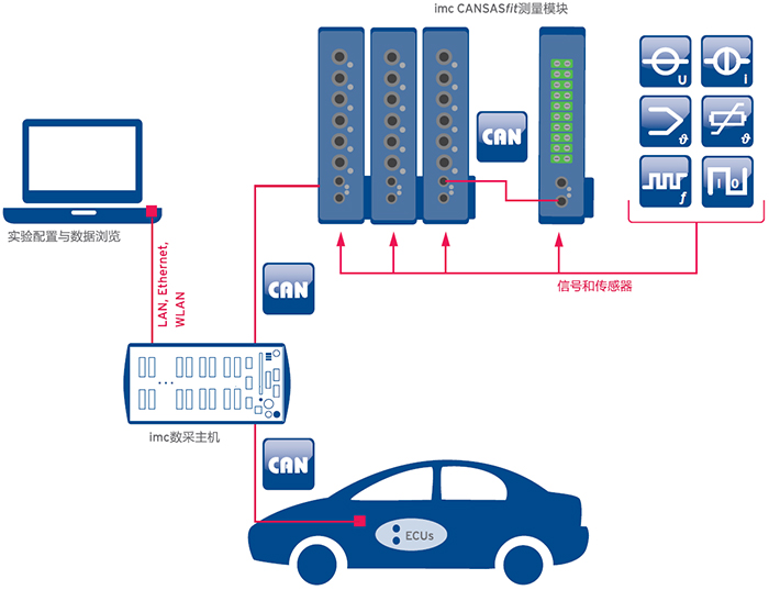 整車空調(diào)測試解決方案系統(tǒng)結構圖