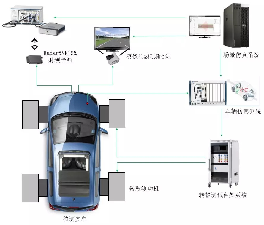 ADAS整車在環(huán)虛擬仿真測試實(shí)驗(yàn)室